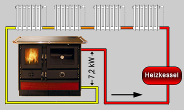 Küchenherd wasserführend Martha 14kW – Bild 6